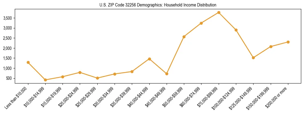 Horizontal bar chart showing household income distribution in US ZIP Code 32256.
