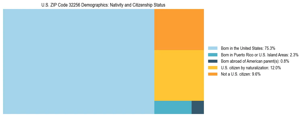Treemap showing the population distribution by nativity and citizenship status in US ZIP Code 32256 based on U.S. Census data.