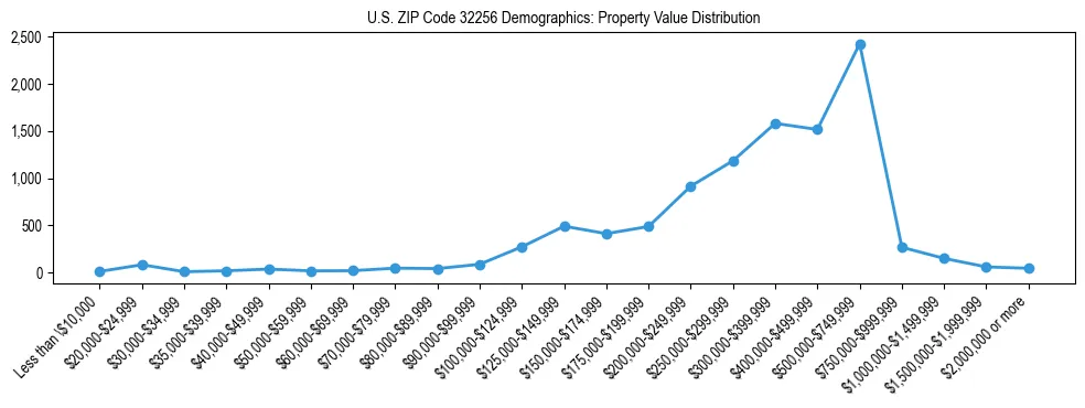 Line chart showing the distribution of property values for owner-occupied housing units in US ZIP Code 32256.