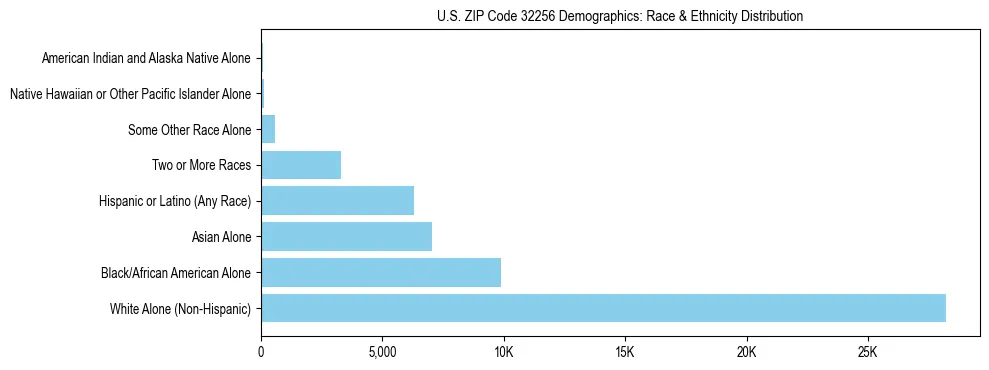 Race and Ethnicity Distribution Chart for US ZIP Code 32256