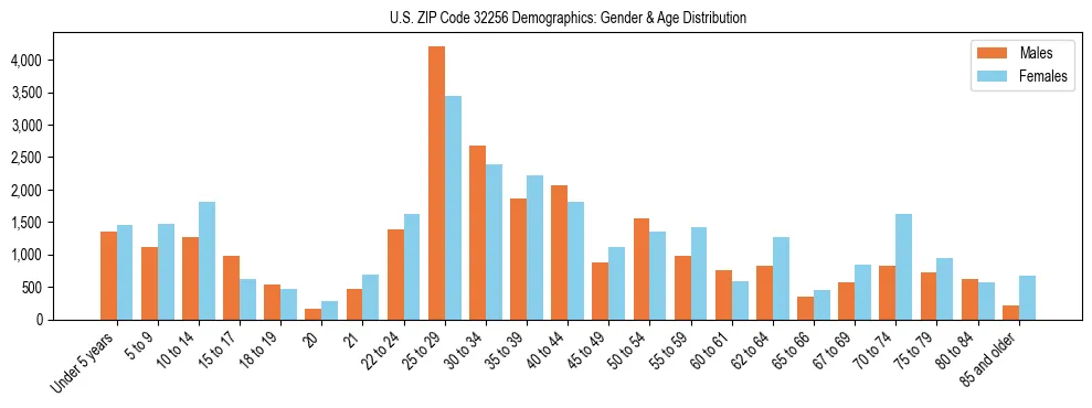 Bar chart showing the population distribution of US ZIP Code 32256 by age group and gender, based on 2023 ACS data.