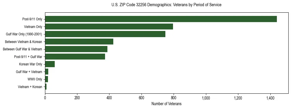 Horizontal bar chart showing veteran distribution by period of military service in US ZIP Code 32256, based on 2023 ACS data.