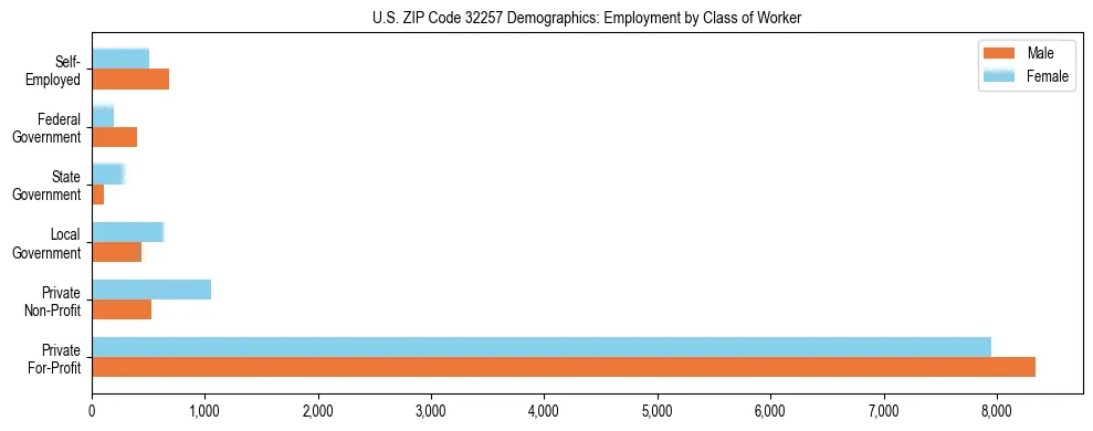 Horizontal bar chart showing employment distribution by class of worker and gender in US ZIP Code 32257, based on 2023 ACS data.