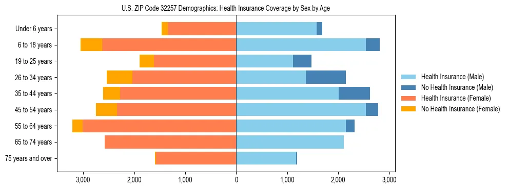 Pyramid chart showing health insurance coverage by age and sex in US ZIP Code 32257.