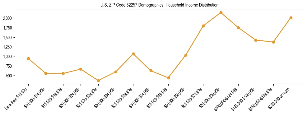 Horizontal bar chart showing household income distribution in US ZIP Code 32257.