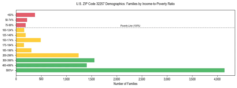 Horizontal bar chart showing family distribution by income-to-poverty ratio in US ZIP Code 32257, based on 2023 ACS data.