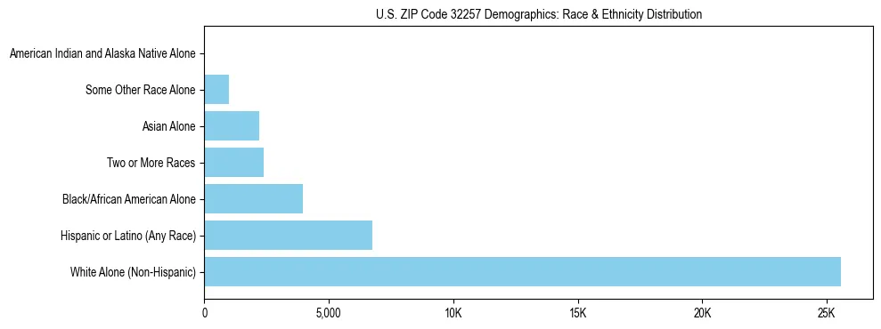 Race and Ethnicity Distribution Chart for US ZIP Code 32257