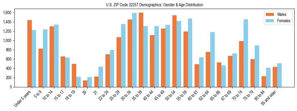 Bar chart showing the population distribution of US ZIP Code 32257 by age group and gender, based on 2023 ACS data.