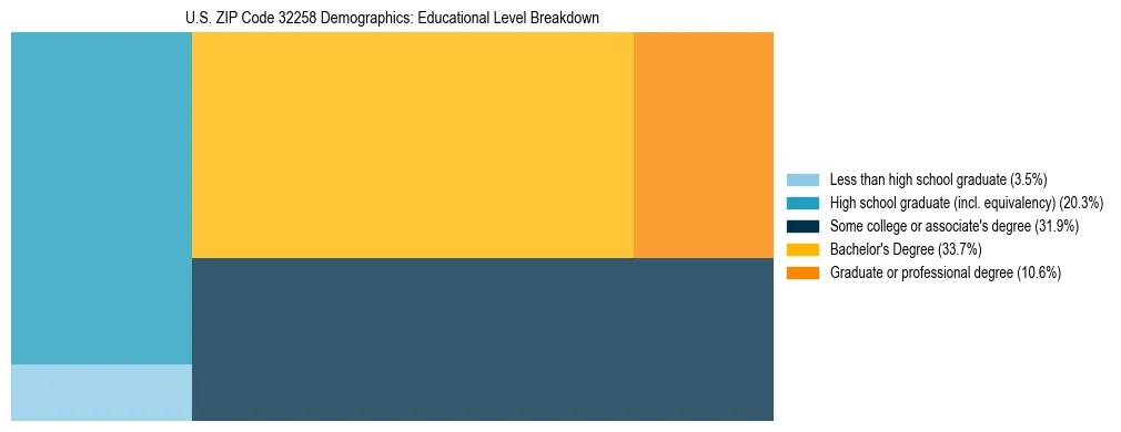 Treemap chart illustrating the educational attainment breakdown for population 25 years and over in US ZIP Code 32258.