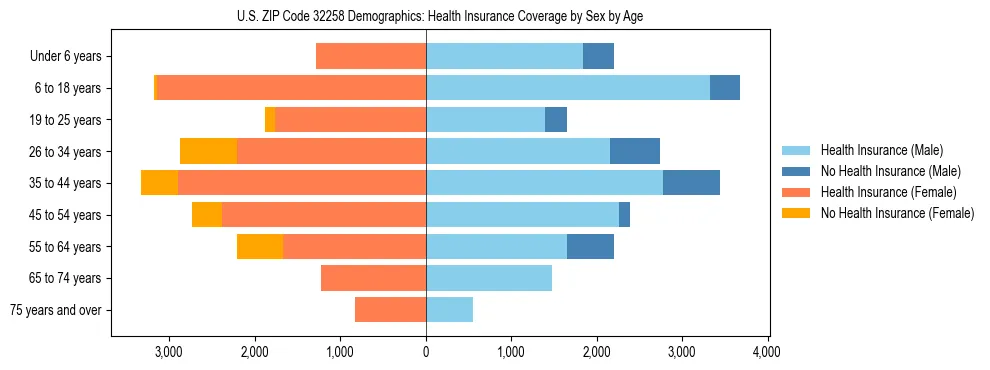 Pyramid chart showing health insurance coverage by age and sex in US ZIP Code 32258.