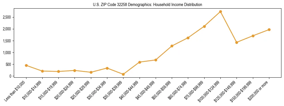 Horizontal bar chart showing household income distribution in US ZIP Code 32258.
