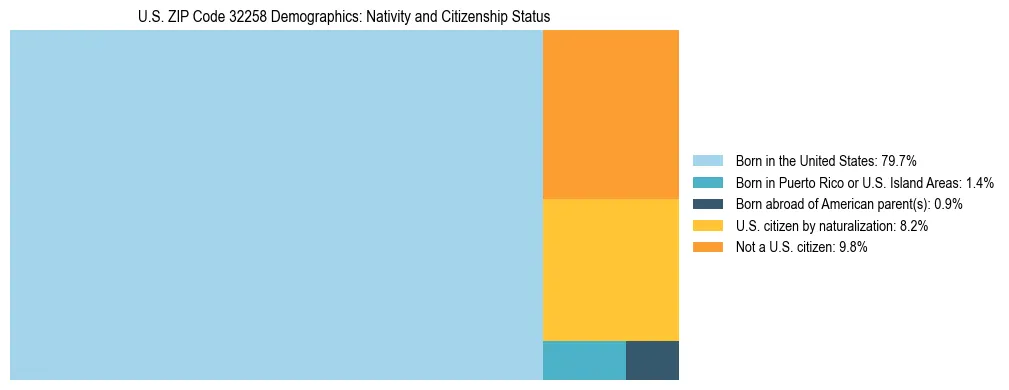 Treemap showing the population distribution by nativity and citizenship status in US ZIP Code 32258 based on U.S. Census data.