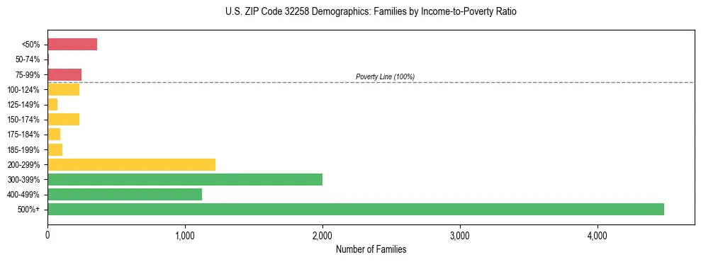 Horizontal bar chart showing family distribution by income-to-poverty ratio in US ZIP Code 32258, based on 2023 ACS data.