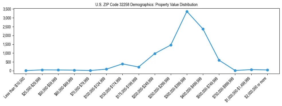 Line chart showing the distribution of property values for owner-occupied housing units in US ZIP Code 32258.