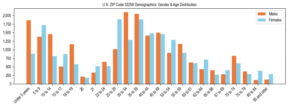 Bar chart showing the population distribution of US ZIP Code 32258 by age group and gender, based on 2023 ACS data.