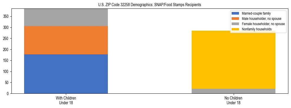 Stacked bar chart showing SNAP/Food Stamps recipient household composition by presence of children under 18 in US ZIP Code 32258, based on 2023 ACS data.