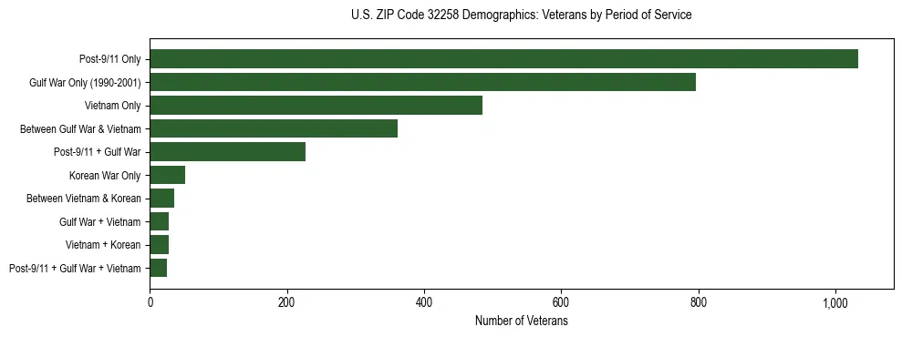 Horizontal bar chart showing veteran distribution by period of military service in US ZIP Code 32258, based on 2023 ACS data.