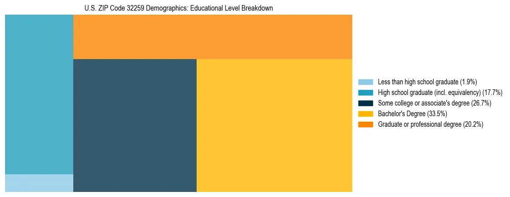 Treemap chart illustrating the educational attainment breakdown for population 25 years and over in US ZIP Code 32259.