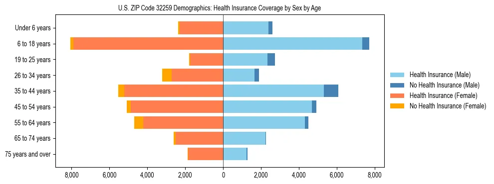 Pyramid chart showing health insurance coverage by age and sex in US ZIP Code 32259.