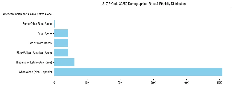Race and Ethnicity Distribution Chart for US ZIP Code 32259