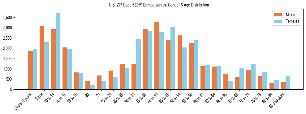 Bar chart showing the population distribution of US ZIP Code 32259 by age group and gender, based on 2023 ACS data.