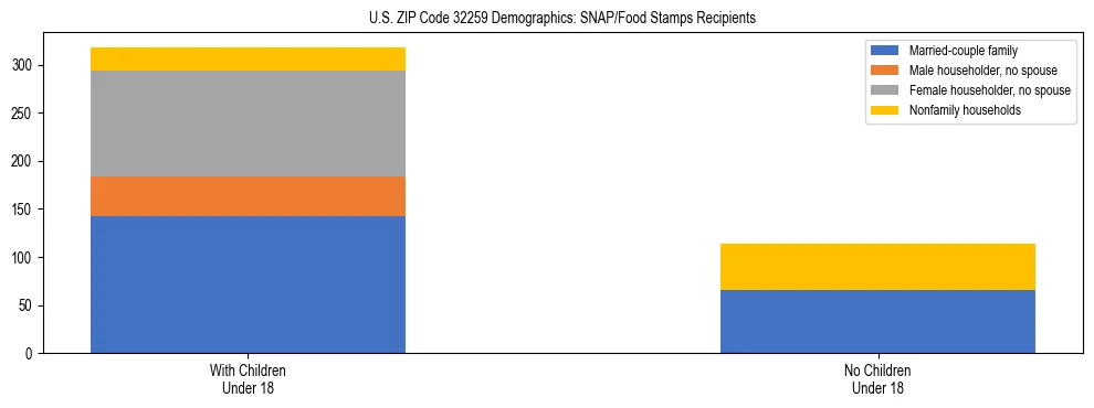 Stacked bar chart showing SNAP/Food Stamps recipient household composition by presence of children under 18 in US ZIP Code 32259, based on 2023 ACS data.