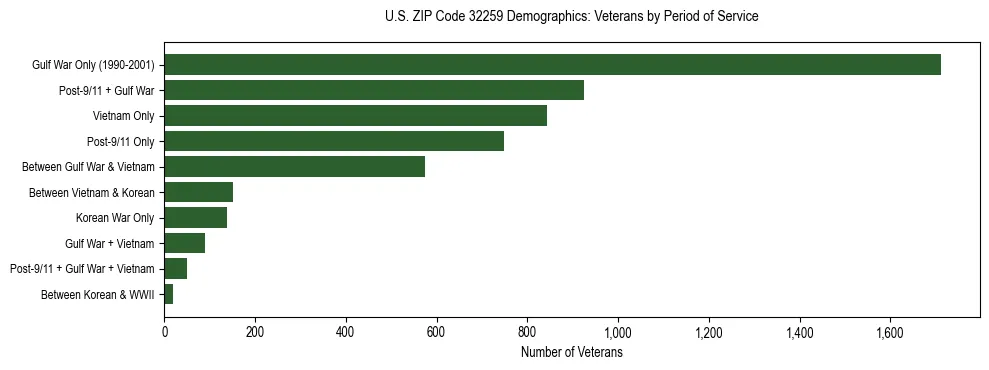 Horizontal bar chart showing veteran distribution by period of military service in US ZIP Code 32259, based on 2023 ACS data.