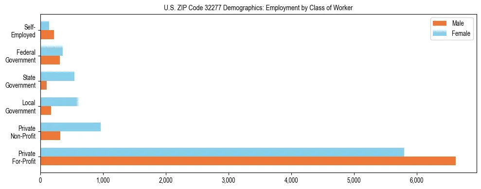 Horizontal bar chart showing employment distribution by class of worker and gender in US ZIP Code 32277, based on 2023 ACS data.