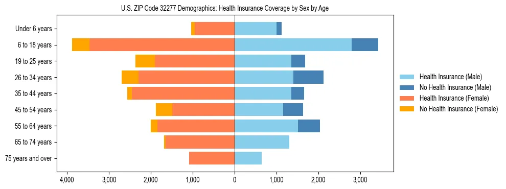 Pyramid chart showing health insurance coverage by age and sex in US ZIP Code 32277.
