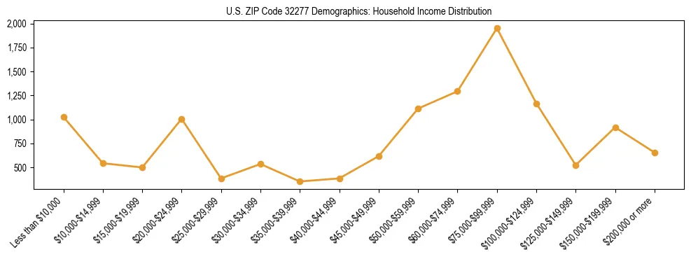 Horizontal bar chart showing household income distribution in US ZIP Code 32277.