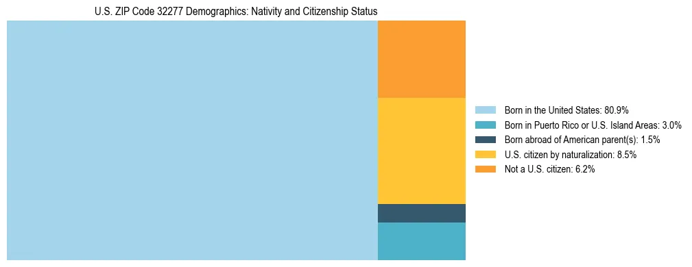 Treemap showing the population distribution by nativity and citizenship status in US ZIP Code 32277 based on U.S. Census data.