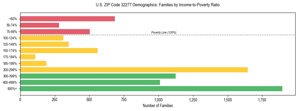 Horizontal bar chart showing family distribution by income-to-poverty ratio in US ZIP Code 32277, based on 2023 ACS data.