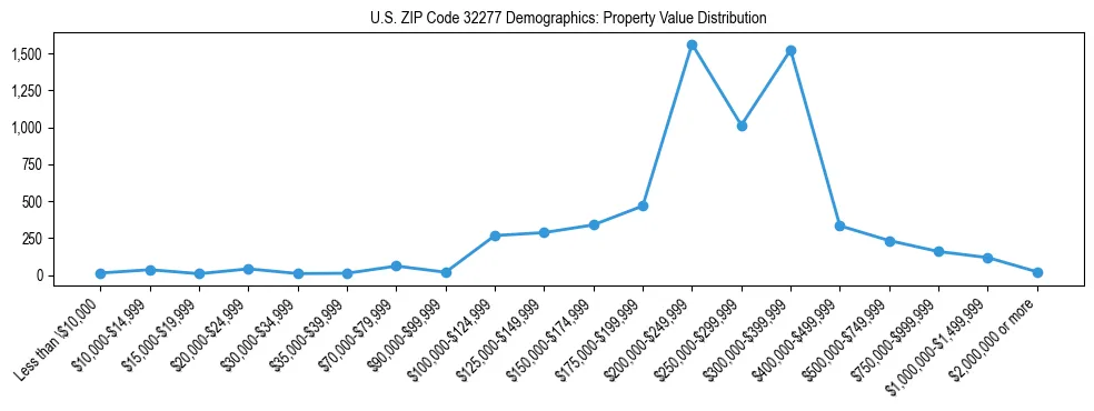 Line chart showing the distribution of property values for owner-occupied housing units in US ZIP Code 32277.