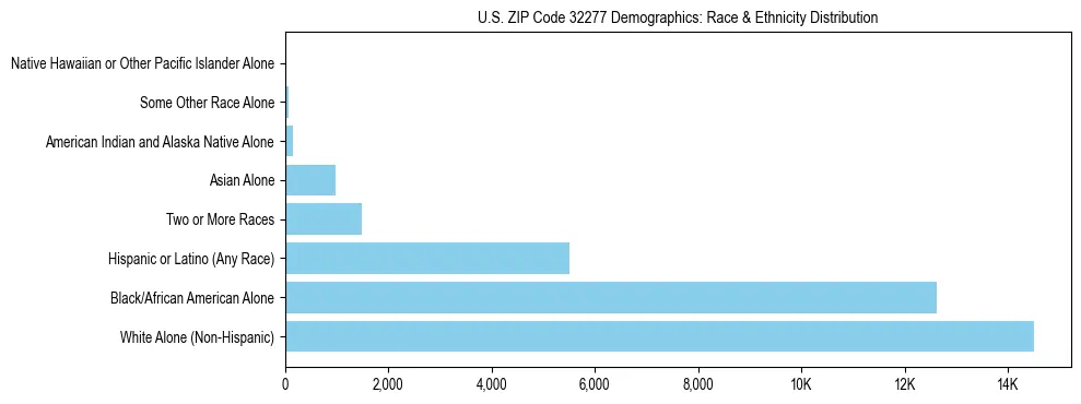 Race and Ethnicity Distribution Chart for US ZIP Code 32277