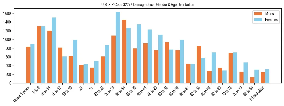 Bar chart showing the population distribution of US ZIP Code 32277 by age group and gender, based on 2023 ACS data.