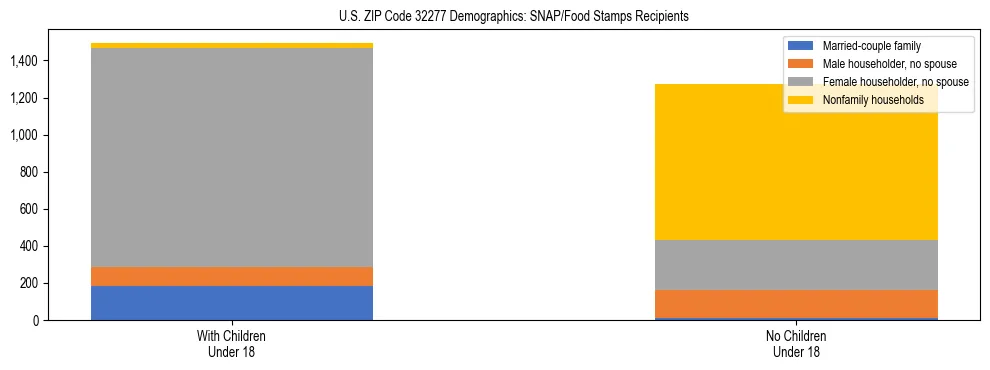 Stacked bar chart showing SNAP/Food Stamps recipient household composition by presence of children under 18 in US ZIP Code 32277, based on 2023 ACS data.