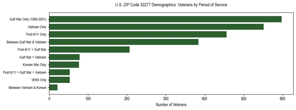 Horizontal bar chart showing veteran distribution by period of military service in US ZIP Code 32277, based on 2023 ACS data.