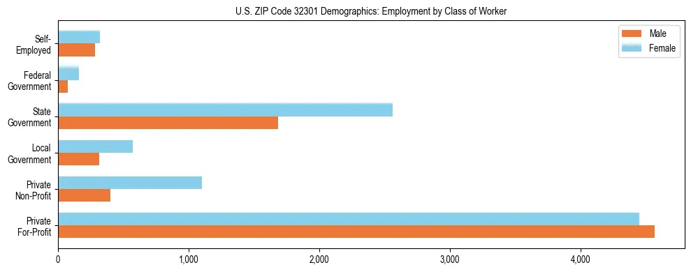 Horizontal bar chart showing employment distribution by class of worker and gender in US ZIP Code 32301, based on 2023 ACS data.