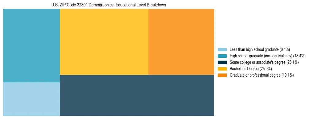 Treemap chart illustrating the educational attainment breakdown for population 25 years and over in US ZIP Code 32301.
