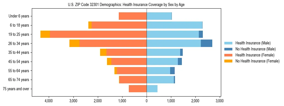 Pyramid chart showing health insurance coverage by age and sex in US ZIP Code 32301.