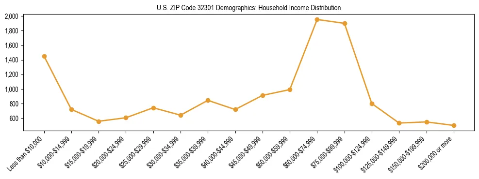 Horizontal bar chart showing household income distribution in US ZIP Code 32301.