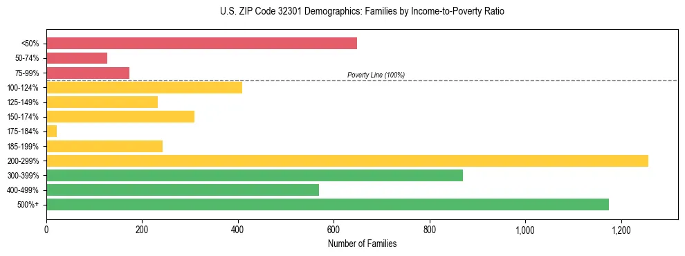 Horizontal bar chart showing family distribution by income-to-poverty ratio in US ZIP Code 32301, based on 2023 ACS data.