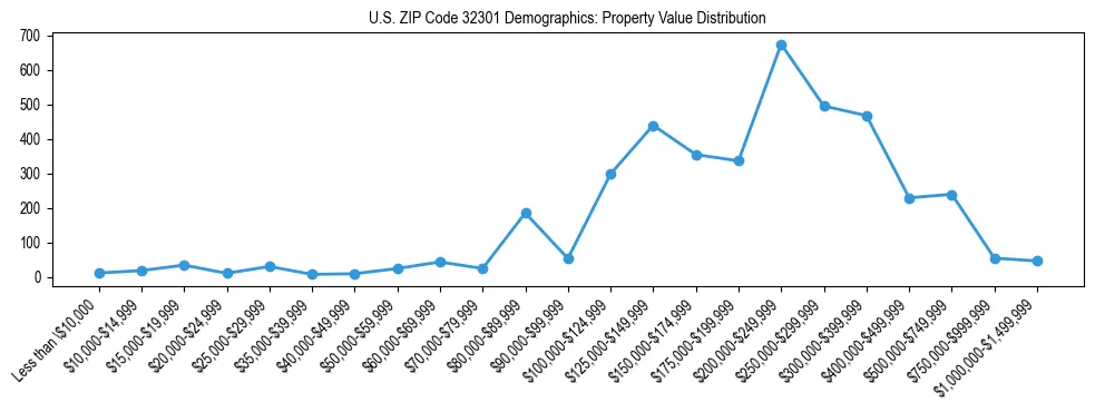 Line chart showing the distribution of property values for owner-occupied housing units in US ZIP Code 32301.