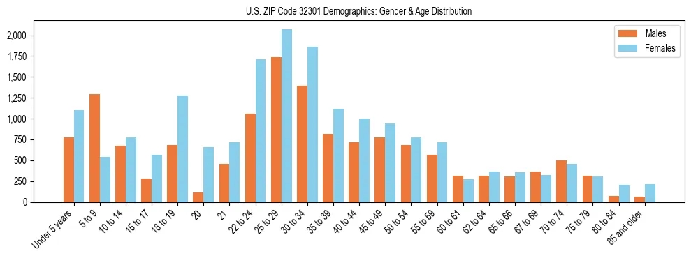 Bar chart showing the population distribution of US ZIP Code 32301 by age group and gender, based on 2023 ACS data.