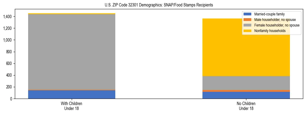 Stacked bar chart showing SNAP/Food Stamps recipient household composition by presence of children under 18 in US ZIP Code 32301, based on 2023 ACS data.