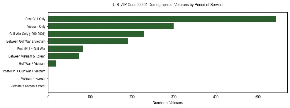Horizontal bar chart showing veteran distribution by period of military service in US ZIP Code 32301, based on 2023 ACS data.