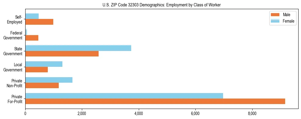 Horizontal bar chart showing employment distribution by class of worker and gender in US ZIP Code 32303, based on 2023 ACS data.