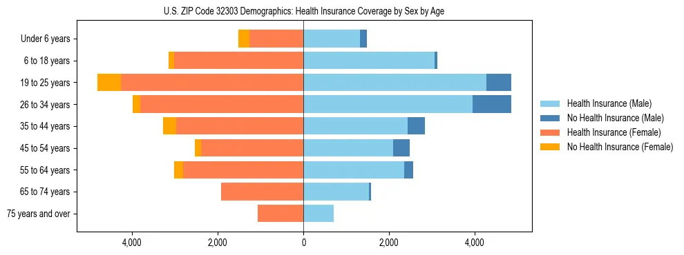 Pyramid chart showing health insurance coverage by age and sex in US ZIP Code 32303.