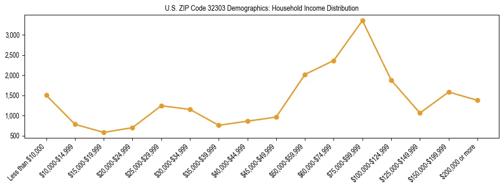 Horizontal bar chart showing household income distribution in US ZIP Code 32303.