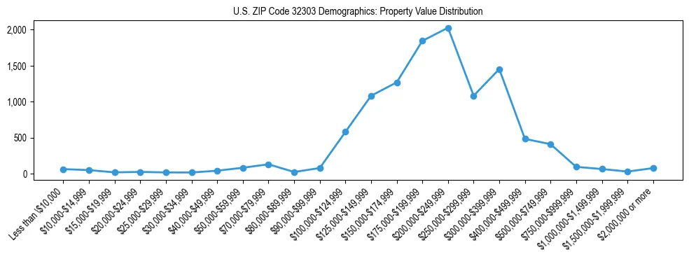 Line chart showing the distribution of property values for owner-occupied housing units in US ZIP Code 32303.